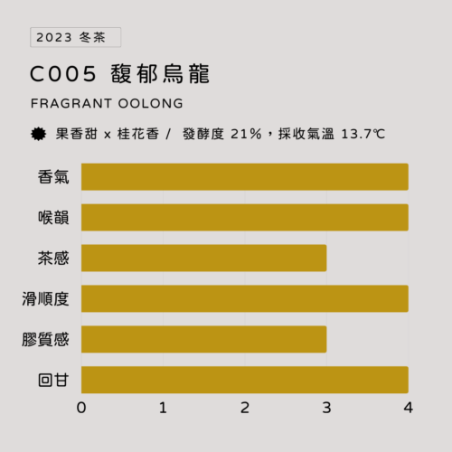 C005馥郁烏龍圖表 C005馥郁烏龍圖表