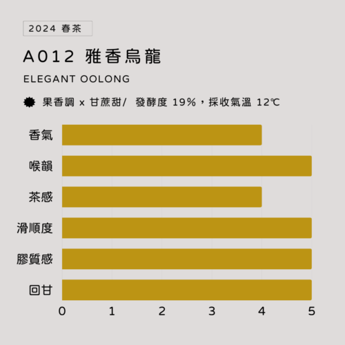 A012雅香烏龍圖表 A012雅香烏龍圖表