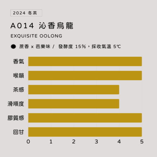 A014沁香烏龍圖表 A014沁香烏龍圖表